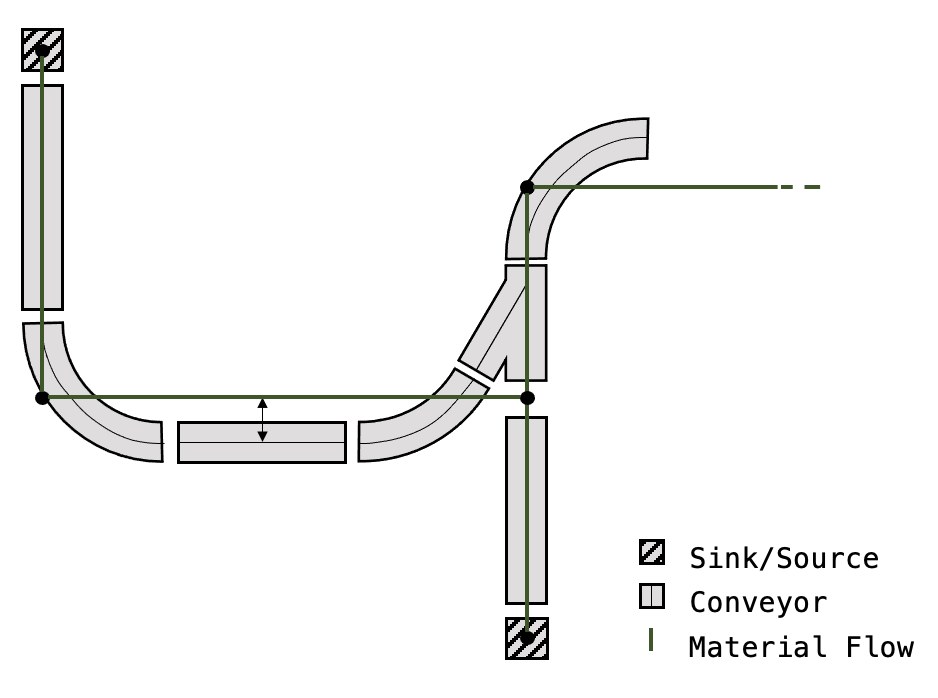 Schematic conveyor routing with sinks, sources and material flow